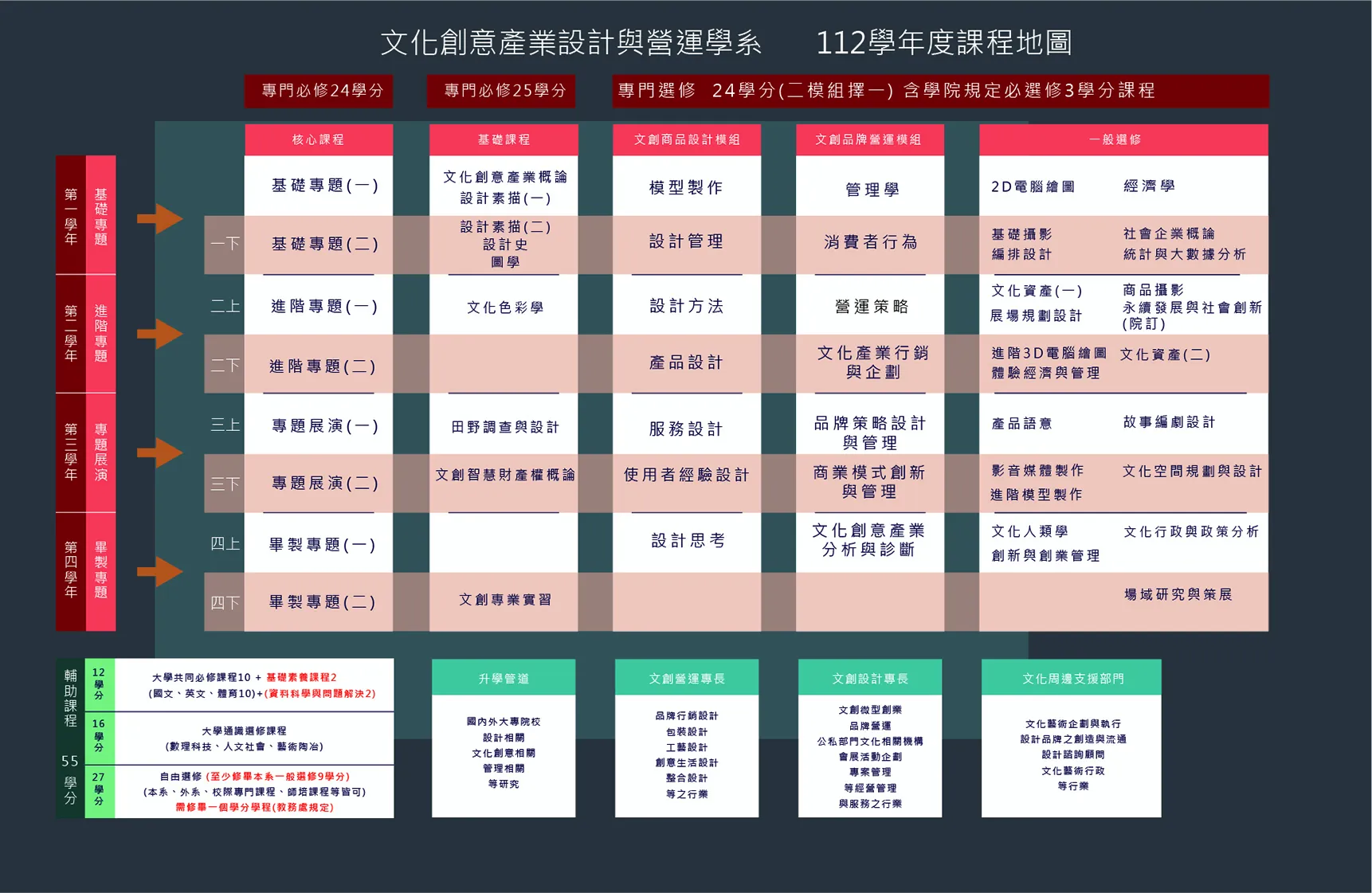 核心學分架構 專門必修（核心課程）： 24 學分  專門必修（基礎課程）： 25 學分  專門選修： 24 學分（二模組擇一，含學院規定必選修 3 學分課程）  輔助課程： 55 學分 📚 輔助課程 (共 55 學分) 大學共同必修課程10 + 基礎素養課程2 (12學分)： （國文、英文、體育10）+（資訊科學與問題解決2）  大學通識選修課程 (16學分)： 數理科技、人文社會、藝術陶冶  自由選修 (27學分)： 至少修畢本系一般選修 9 學分（本系、外系、校際專門課程、跨領域學程等皆可），需修畢一個學分學程（教務處規定）  🚀 未來發展與就業管道 升學管道： 國內外大專院校設計相關、文化創意相關、管理相關等研究  文創營運專長： 品牌行銷設計、包裝設計、工藝設計、創意生活設計、整合設計等之行業  文創設計專長： 文創微型創業、品牌營運、公私部門文化相關機構、會展活動企劃、專案管理等經營管理與服務之行業  文化周邊支援部門： 文化藝術企劃與執行、設計品牌之行銷與發展、設計諮詢顧問、文化藝術行政等行業
