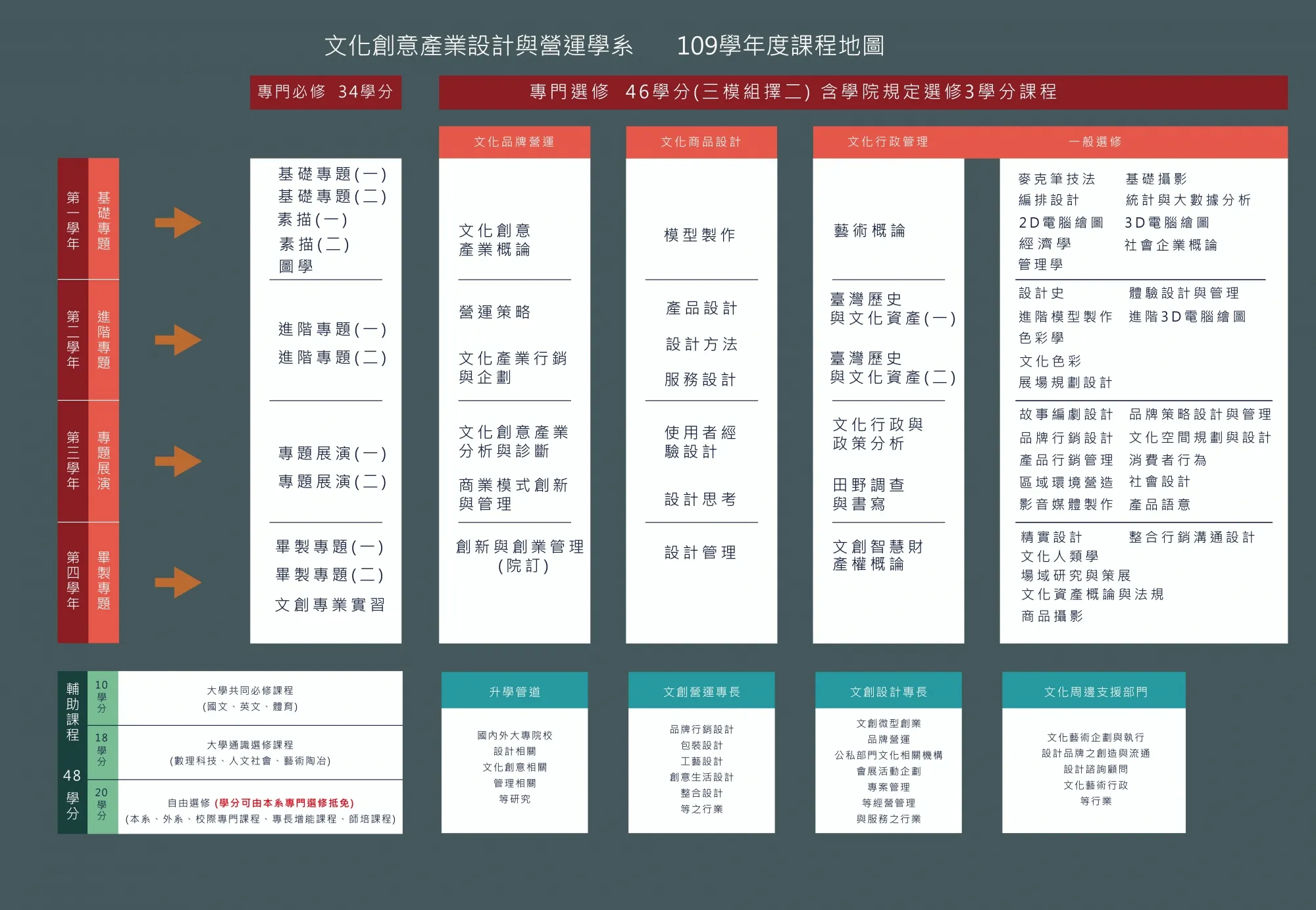 核心學分架構 專門必修： 34 學分  專門選修： 46 學分（三模組擇二，含學院規定選修 3 學分課程）  輔助課程： 48 學分 一般選修課程 第一學年： 麥克筆技法、絹印設計、2D電腦繪圖、經濟學、管理學、基礎攝影、統計與大數據分析、3D電腦繪圖、社會企業概論  第二學年： 設計史、進階模型製作、色彩學、文化色彩、展場規劃設計、體驗設計與管理、進階3D電腦繪圖  第三學年： 故事編劇設計、品牌行銷設計、產品行銷管理、區域環境營造、影音媒體製作、品牌策略設計與管理、文化空間規劃與設計、消費者行為、社會設計、產品語意  第四學年： 精實設計、整合行銷溝通設計、文化人類學、場域研究與策展、文化資產概論與法規、商品攝影  📚 輔助課程 (共 48 學分) 大學共同必修課程 (10學分)： 國文、英文、體育  大學通識選修課程 (18學分)： 數理科技、人文社會、藝術陶冶  自由選修 (20學分)： 學分可自本系專門選修抵免（含本系、外系、校際專門課程、專長增能課程、師培課程）  🚀 未來發展與就業管道 升學管道： 國內外大專院校設計相關、文化創意相關、管理相關等研究  文創營運專長： 品牌行銷設計、包裝設計、工藝設計、創意生活設計、整合設計等之行業  文創設計專長： 文創微型創業、品牌營運、公私部門文化相關機構、會展活動企劃、專案管理等經營管理與服務之行業  文化周邊支援部門： 文化藝術企劃與執行、設計品牌之行銷與發展、設計諮詢顧問、文化藝術行政等行業