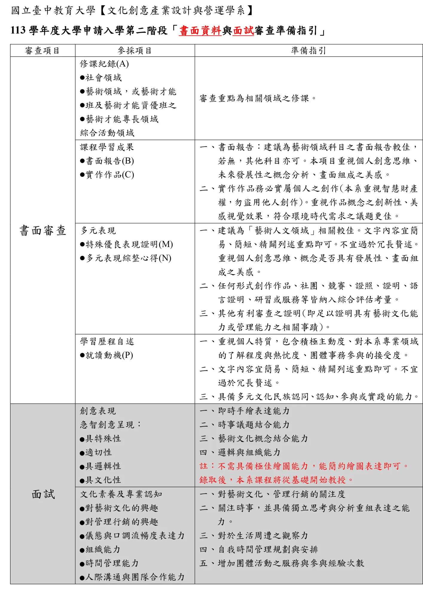 國立臺中教育大學【文化創意產業設計與營運學系】113 學年度大學申請入學第二階段「書面資料與面試審查準備指引」📅 審查準備指引對照表審查項目參採項目準備指引書面審查修課紀錄(A)●社會領域●藝術領域，或藝術才能●班及藝術才能資優班之●藝術才能專長領域綜合活動領域審查重點為相關領域之修課。課程學習成果●書面報告(B)●實作作品(C)一、書面報告：建議為藝術領域科目之書面報告較佳，若無，其他科目亦可。本項目重視個人創意思維、未來發展性之概念分析、畫面組成之美感。二、實作作品務必實屬個人之創作（本系重視智慧財產權，勿盜用他人創作）。重視作品概念之創新性、美感視覺效果，符合環境時代需求之議題更佳。多元表現●特殊優良表現證明(M)●多元表現綜整心得(N)一、建議為「藝術人文領域」相關較佳。文字內容宜簡易、簡短、精闢列述重點即可。不宜過於冗長贅述。重視個人創意思維、概念是否具有發展性、畫面組成之美感。二、任何形式創作作品、社團、競賽、證照、證明、語言證明、研習或服務等皆納入綜合評估考量。三、其他有利審查之證明（即足以證明具有藝術文化能力或管理能力之相關事蹟）。學習歷程自述●就讀動機(P)一、重視個人特質，包含積極主動度、對本系專業領域的了解程度與熱忱度、團體事務參與的接受度。二、文字內容宜簡易、簡短、精闢列述重點即可。不宜過於冗長贅述。三、具備多元文化民族認同、認知、參與或實踐的能力。面試創意表現急智創意呈現：●具特殊性●適切性●具邏輯性●具文化性一、即時手繪表達能力二、時事議題結合能力三、藝術文化概念結合能力四、邏輯與組織能力註：不需具備極佳繪圖能力，能簡約繪圖表達即可。錄取後，本系課程將從基礎開始教授。文化素養及專業認知●對藝術文化的興趣●對管理行銷的興趣●儀態與口條流暢度表達力●組織能力●時間管理能力●人際溝通與團隊合作能力一、對藝術文化、管理行銷的關注度二、關注時事，並具備獨立思考與分析重組表達之能力。三、對於生活周遭之觀察力四、自我時間管理規劃與安排五、增加團體活動之服務與參與經驗次數
