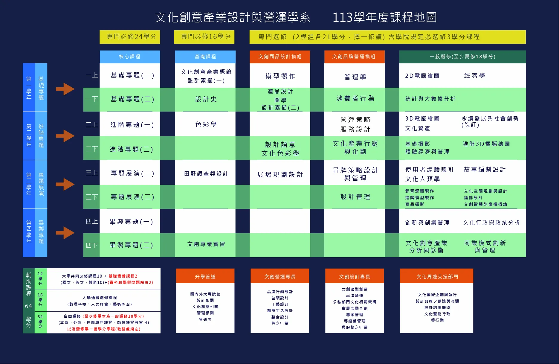 核心學分架構 專門必修（核心課程）： 24 學分  專門必修（基礎課程）： 16 學分  專門選修： 2模組各21學分，擇一修讀（含學院規定必選修3學分課程）  一般選修： 至少需修滿18學分  輔助課程： 64 學分 📚 輔助課程 (共 64 學分) 大學共同必修課程10 + 基礎素養課程2 (12學分)： （國文、英文、體育10）+（資訊科學與問題解決2）  大學通識選修課程 (16學分)： 數理科技、人文社會、藝術陶冶  自由選修 (36學分)： 至少修畢本系一般選修 18 學分（本系、外系、校際專門課程、跨領域學程等皆可），以及需修畢一個學分學程（教務處規定）  🚀 未來發展與就業管道 升學管道： 國內外大專院校設計相關、文化創意相關、管理相關等研究  文創營運專長： 品牌行銷設計、包裝設計、工藝設計、創意生活設計、整合設計等之行業  文創設計專長： 文創微型創業、品牌營運、公私部門文化相關機構、會展活動企劃、專案管理、等經營管理與服務之行業  文化周邊支援部門： 文化藝術企劃與執行、設計品牌之行銷與發展、設計諮詢顧問、文化藝術行政等行業