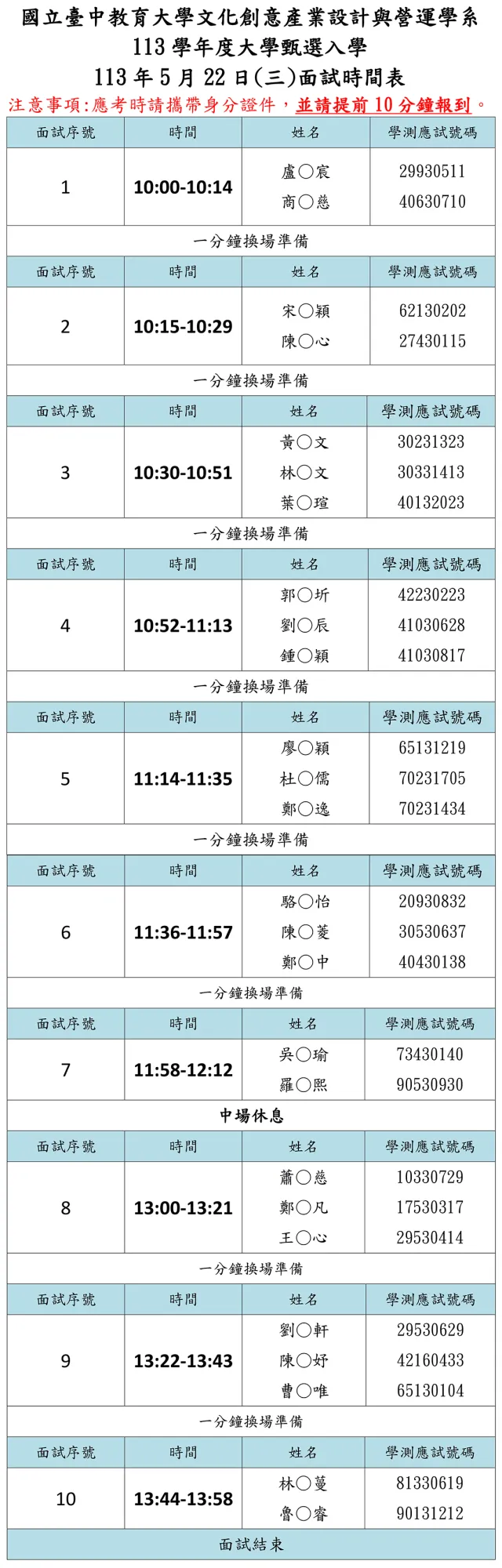 檔案名稱為 面試行程表公告圖片.jpg。以下為該圖卡中所包含的完整純文字與表格資訊內容：國立臺中教育大學文化創意產業設計與營運學系113 學年度大學甄選入學113 年 5 月 22 日(三)面試時間表注意事項：應考時請攜帶身分證件，並請提前 10 分鐘報到。📅 面試時間與順序表面試序號時間姓名學測應試號碼110:00-10:14盧○宸商○慈2993051140630710—一分鐘換場準備——210:15-10:29宋○穎陳○心6213020227430115—一分鐘換場準備——310:30-10:51黃○文林○文葉○瑜302313233033141340132023—一分鐘換場準備——410:52-11:13郭○圻劉○辰鍾○穎422302234103062841030817—一分鐘換場準備——511:14-11:35廖○穎杜○儒鄭○逸651312197023170570231434—一分鐘換場準備——611:36-11:57駱○怡陳○菱鄭○中209308323053063740430138—一分鐘換場準備——711:58-12:12吳○瑜羅○熙7343014090530930—中場休息——813:00-13:21蕭○慈鄭○凡王○心103307291753031729530414—一分鐘換場準備——913:22-13:43劉○軒陳○妤曹○唯295306294216043365130104—一分鐘換場準備——1013:44-13:58林○篔詹○睿8133061990131212面試結束