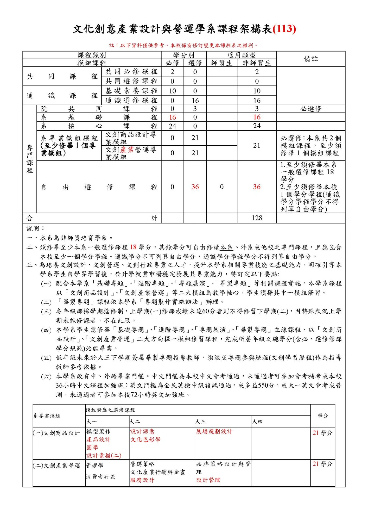 核心學分架構表 共同課程（共同必修課程）： 必修 2 學分，選修 0 學分，非師資生適用 2 學分  共同課程（共同選修課程）： 必修 0 學分，選修 0 學分，非師資生適用 0 學分  通識課程（基礎素養課程）： 必修 10 學分，選修 0 學分，非師資生適用 10 學分  通識課程（通識選修課程）： 必修 0 學分，選修 16 學分，非師資生適用 16 學分  專門課程（院共同課程）： 必修 0 學分，選修 3 學分，非師資生適用 3 學分（備註：必選修）  專門課程（系基礎課程）： 必修 16 學分，選修 0 學分，非師資生適用 16 學分  專門課程（系核心課程）： 必修 24 學分，選修 0 學分，非師資生適用 24 學分  專門課程（系專業模組課程-文創商品設計專業模組）： 必修 0 學分，選修 21 學分  專門課程（系專業模組課程-文創產業營運專業模組）： 必修 0 學分，選修 21 學分（備註：必選修：本系共 2 個模組課程，至少須修畢 1 個模組課程，共 21 學分）  專門課程（自由選修課程）： 必修 0 學分，選修 36 學分，非師資生適用 36 學分  自由選修備註 1： 至少須修畢本系一般選修課程 18 學分  自由選修備註 2： 至少須修畢本校 1 個學分學程（通識學分學程學分不得列算自由學分）  畢業總計學分： 128 學分  📋 說明 本學系為非師資培育學系。  須修畢至少本系一般選修課程 18 學分，其餘學分可自由修讀本系、外系或他校之專門課程，且應包含本校至少一個學分學程。通識學分不可列算自由學分，通識學分學程學分不得列算自由學分。  為培養文創設計、文創營運、文創行政專業之人才，提升本學系相關專業技能之基礎能力，明確引導本學系學生自學界學習後，於升學就業市場穩定發展其專業能力，特訂定以下要點：  (一) 配合本學系「基礎專題」、「進階專題」、「專題展演」、「畢製專題」等相關課程實施。本學系課程以「文創商品設計」、「文創產業營運」等兩大模組為教學軸心，學生須選擇其中一模組修習。  (二) 「畢製專題」課程依本學系「專題製作實施辦法」辦理。  (三) 各年級課程採學期擋修制，上學期(一)修課成績未達60分者則不得修習下學期(二)，因特殊狀況上學期未能修讀者，不在此限。  (四) 本學系學生需修畢「基礎專題」、「進階專題」、「專題展演」、「畢製專題」主線課程，以「文創商品設計」、「文創產業營運」兩大方向擇一模組修習課程，完成所屬年級之總學分(含必、選修修課學分規範)始能畢業。  (五) 低年級未來於大三下學期簽屬畢製專題指導教師，須繳交專題參與歷程(文創學習歷程)作為指導教師參考依據。  (六) 本學系沒有中、外語畢業門檻。中文門檻為本校中文會考通過，未通過者可參加會考補考或本校36小時中文課程加強班；英文門檻為全民英檢中級複試通過，或多益550分，或大一英文會考或普測，未通過者可參加本校72小時英文加強班。  🛠️ 系專業模組之選修課程與學分 (一) 文創商品設計模組 (21 學分) 大一課程： 模型製作、產品設計、圖學、設計素描(二)  大二課程： 設計語意、文化色彩學  大三課程： 展場規劃設計  大四課程： （無標註課程）  (二) 文創產業營運模組 (21 學分) 大一課程： 管理學、消費者行為  大二課程： 營運策略、文化產業行銷與企劃、服務設計  大三課程： 品牌策略設計與管理、設計管理  大四課程： （無標註課程）