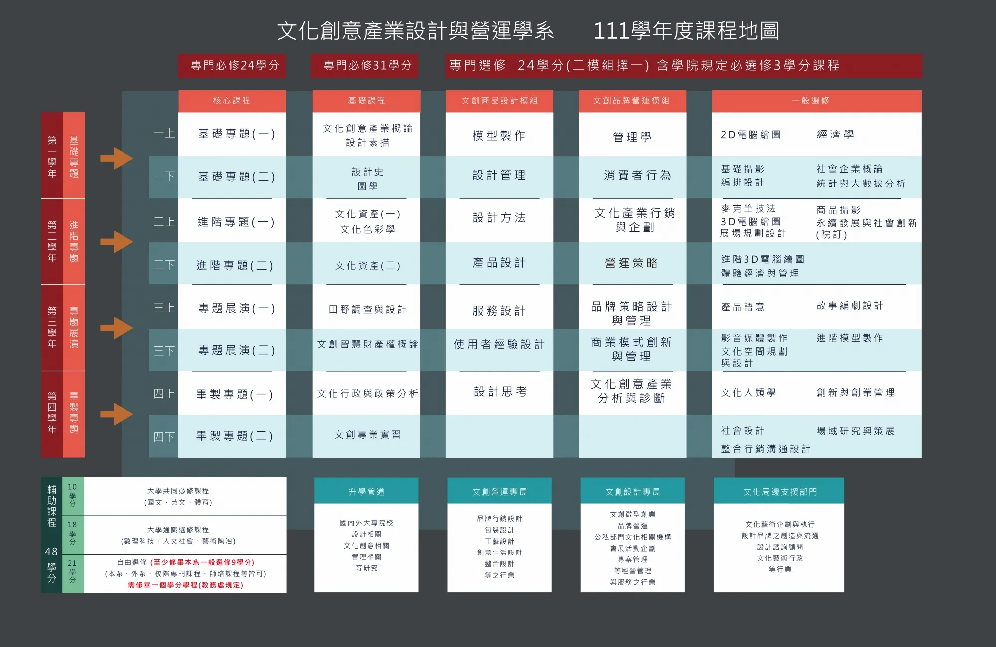 核心學分架構 專門必修： 24 學分  基礎課程（必修）： 31 學分  專門選修： 24 學分（二模組擇一，含學院規定必選修 3 學分課程）  輔助課程： 48 學分 輔助課程 (共 48 學分) 大學共同必修課程 (10學分)： 國文、英文、體育  大學通識選修課程 (18學分)： 數理科技、人文社會、藝術陶冶  自由選修 (21學分)： 至少修畢本系一般選修 9 學分（含本系、外系、校際專門課程、跨領域學程等皆可），需修畢一個學分學程（教務處規定）  🚀 未來發展與就業管道 升學管道： 國內外大專院校設計相關、文化創意相關、管理相關等研究  文創營運專長： 品牌行銷設計、包裝設計、工藝設計、創意生活設計、整合設計等之行業  文創設計專長： 文創微型創業、品牌營運、公私部門文化相關機構、會展活動企劃、專案管理等經營管理與服務之行業  文化周邊支援部門： 文化藝術企劃與執行、設計品牌之行銷與發展、設計諮詢顧問、文化藝術行政等行業